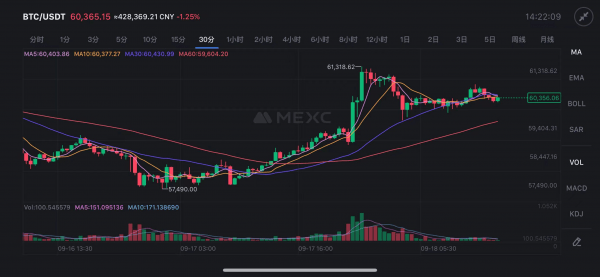 全球金融市场聚焦“超级央行周”，加密货币市场借势上扬