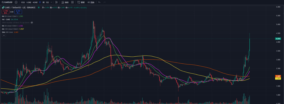 BNB突破700！哪些Binance旗下的项目有望迎来爆发？