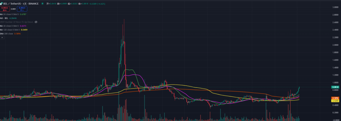 BNB突破700！哪些Binance旗下的项目有望迎来爆发？