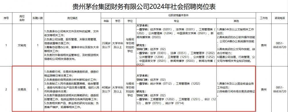贵州茅台集团旗下贵州茅台集团财务有限公司公开招聘债券交易员