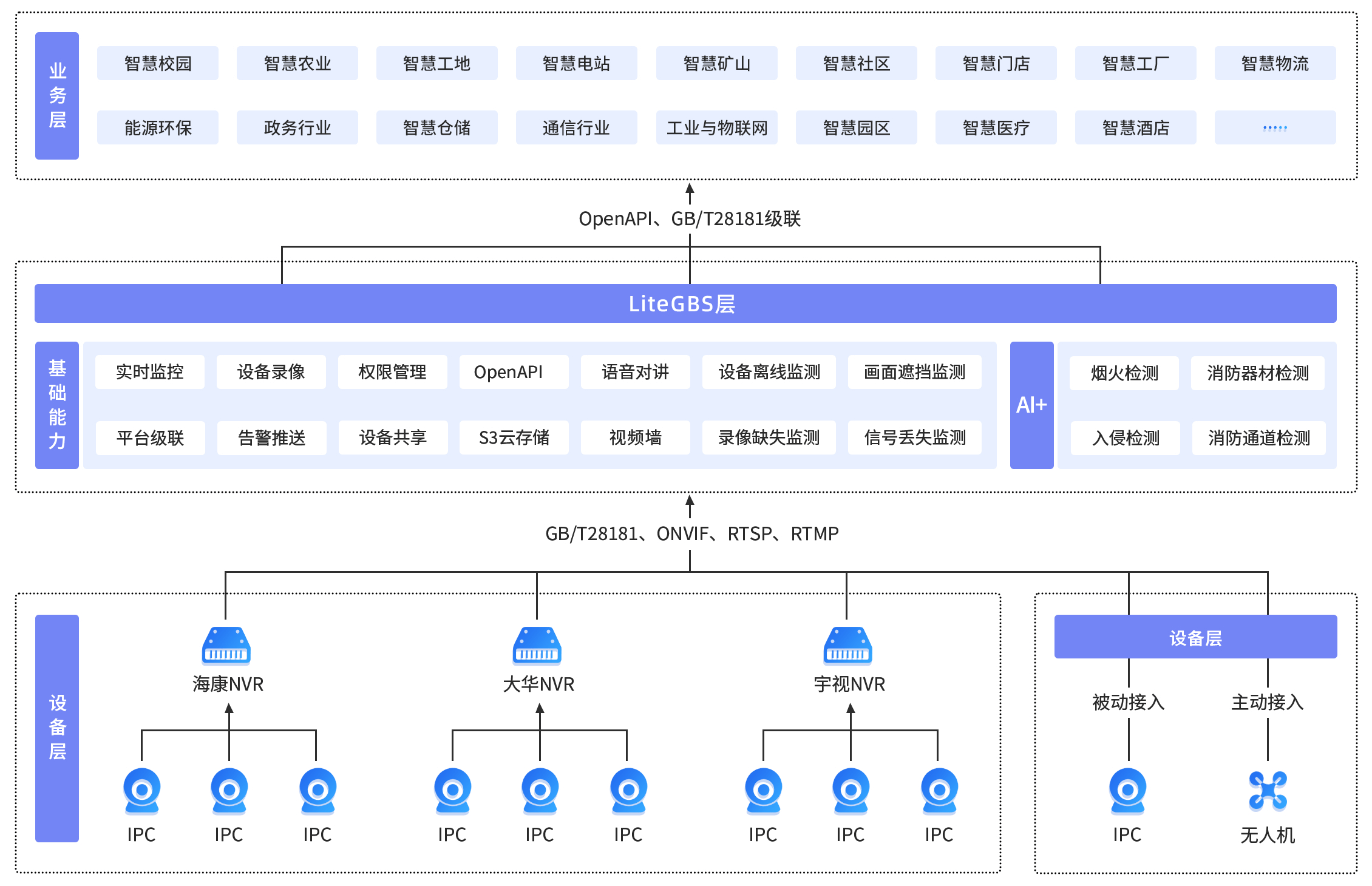 国标GB28181设备管理软件LiteGBS的ONVIF参数有哪些？