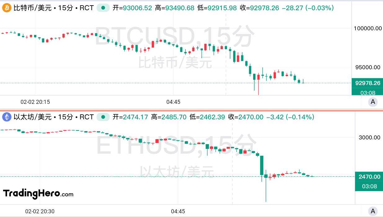 避险情绪暴击加密货币！顶级对冲基金发出崩盘预警