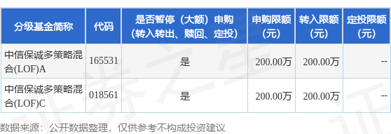 公告速递：中信保诚多策略混合(LOF)（场内简称：中信保诚多策略）基金暂停大额申购、大额转换转入及大额定期定额投资业务