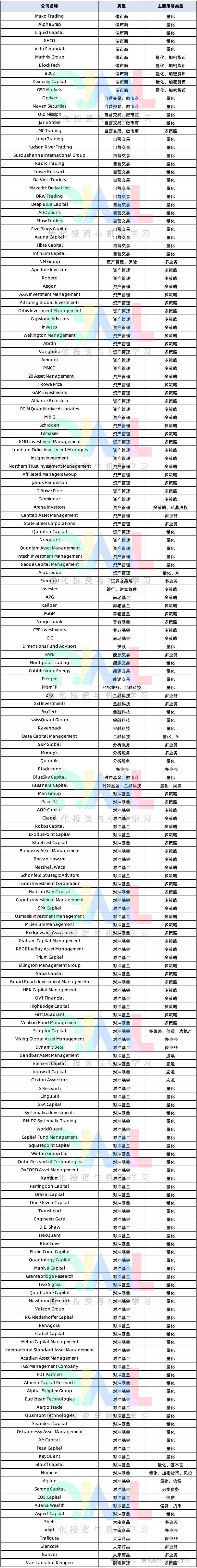 超全！全球近200+『量化、多策略』机构分类