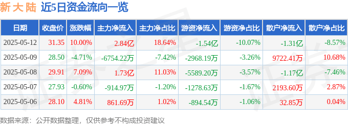 5月12日新大陆涨停分析：鸿蒙生态、数字货币、多模态AI驱动