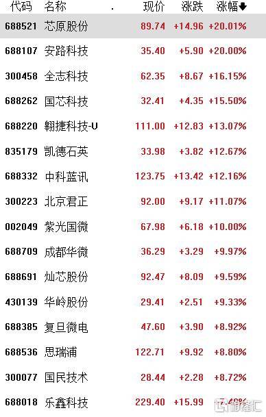 自主可控+AI大机遇，RISC-V刷屏全网！芯片股被全线引爆