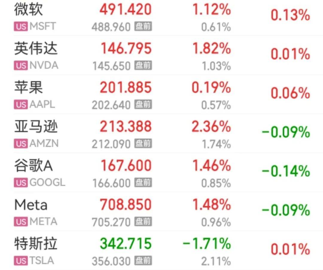美元跳水！鲍威尔松口了？美股三大指数齐涨，黄金、原油大跌，纳斯达克中国金龙指数涨超3%