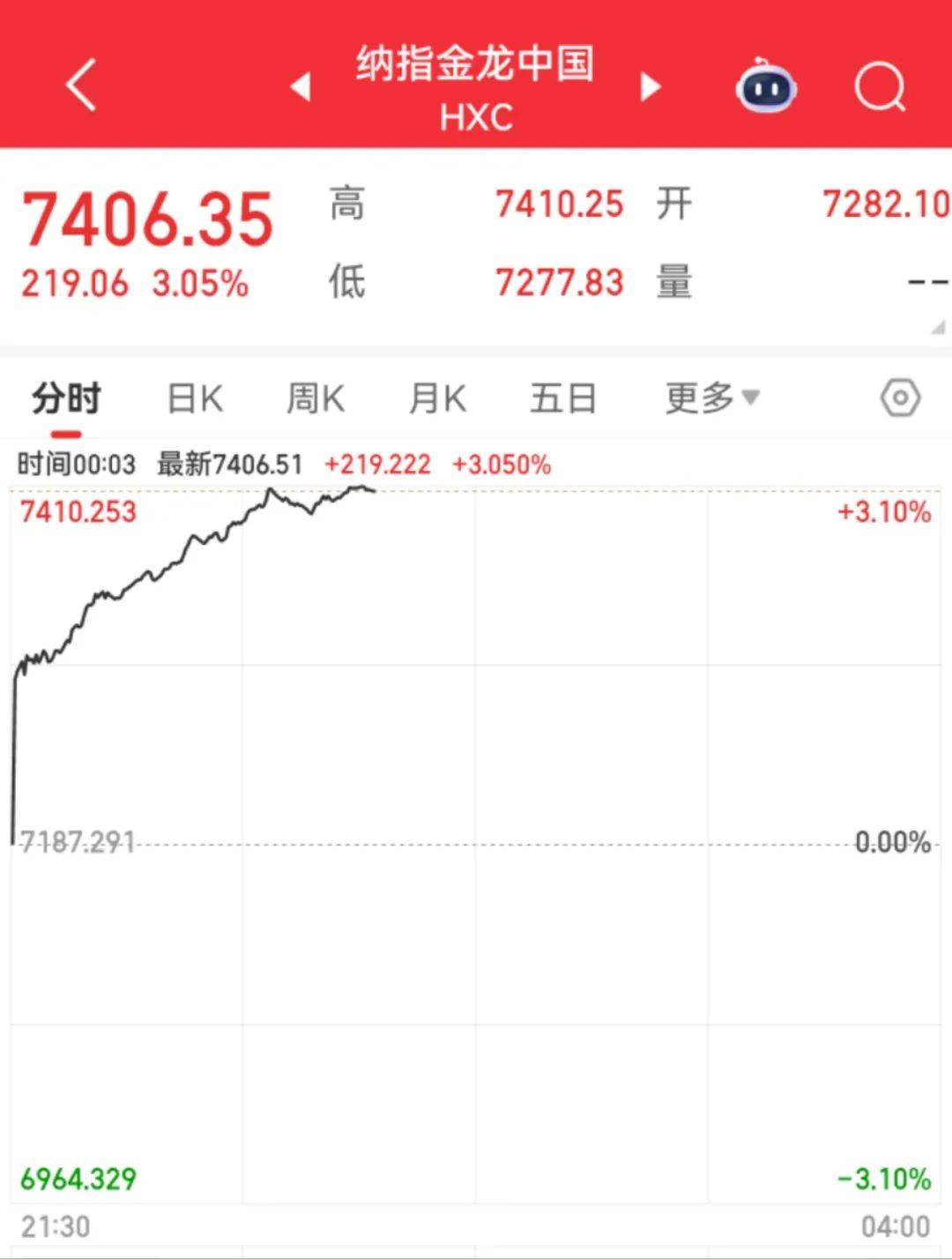 美元跳水！鲍威尔松口了？美股三大指数齐涨，黄金、原油大跌，纳斯达克中国金龙指数涨超3%