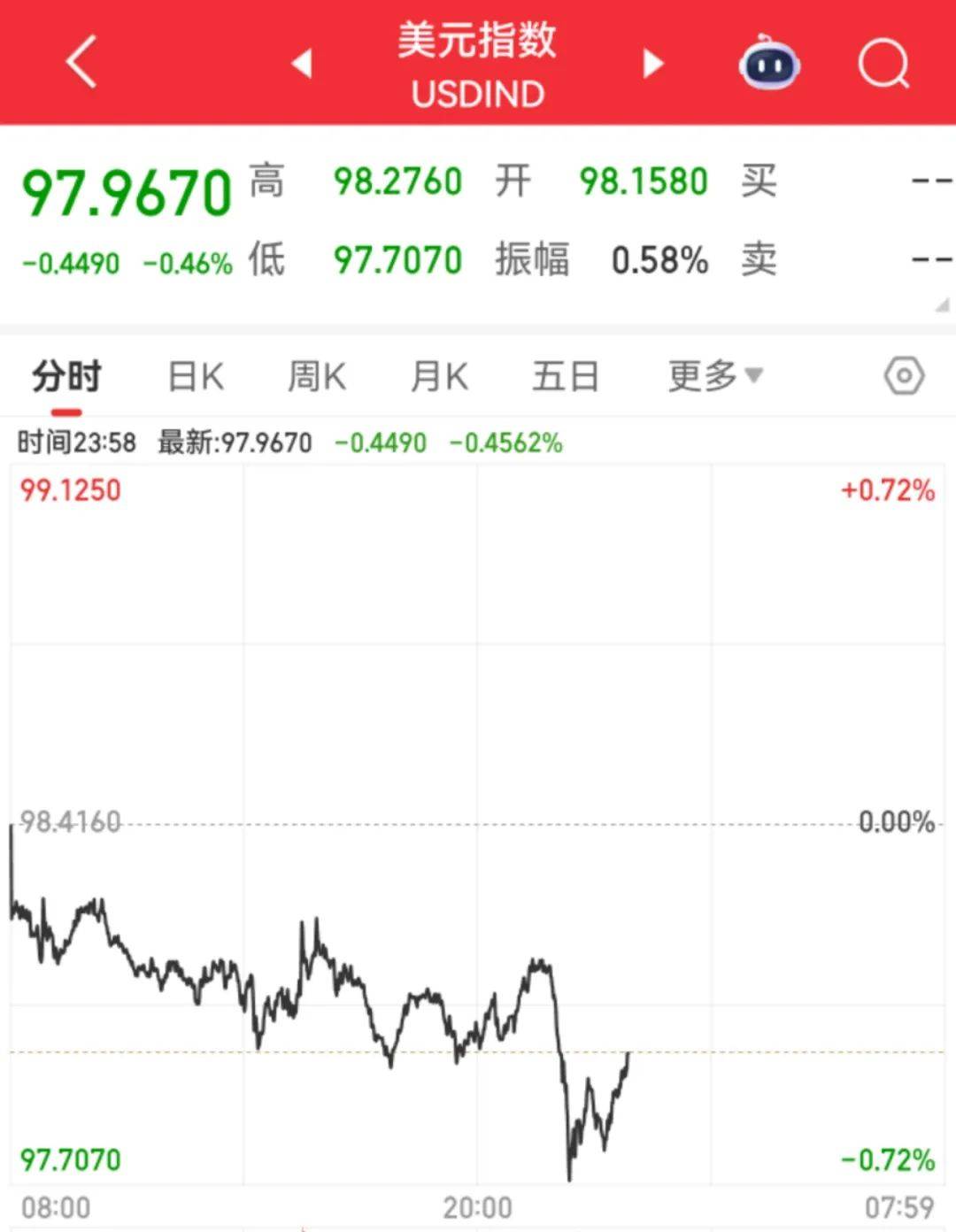 美元跳水！鲍威尔松口了？美股三大指数齐涨，黄金、原油大跌，纳斯达克中国金龙指数涨超3%