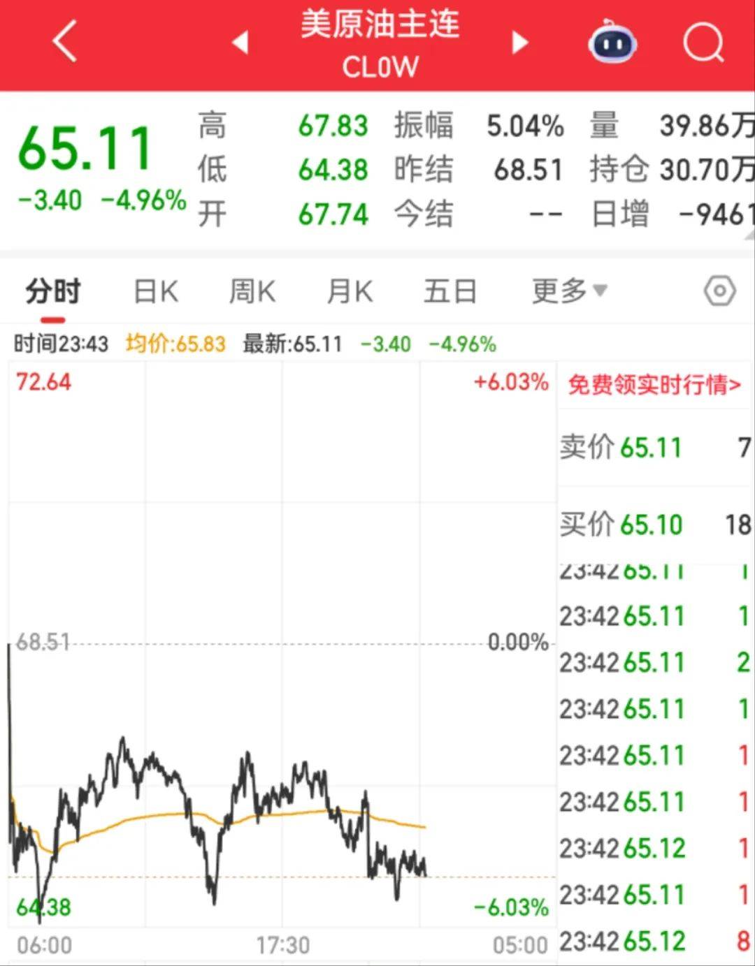 美元跳水！鲍威尔松口了？美股三大指数齐涨，黄金、原油大跌，纳斯达克中国金龙指数涨超3%