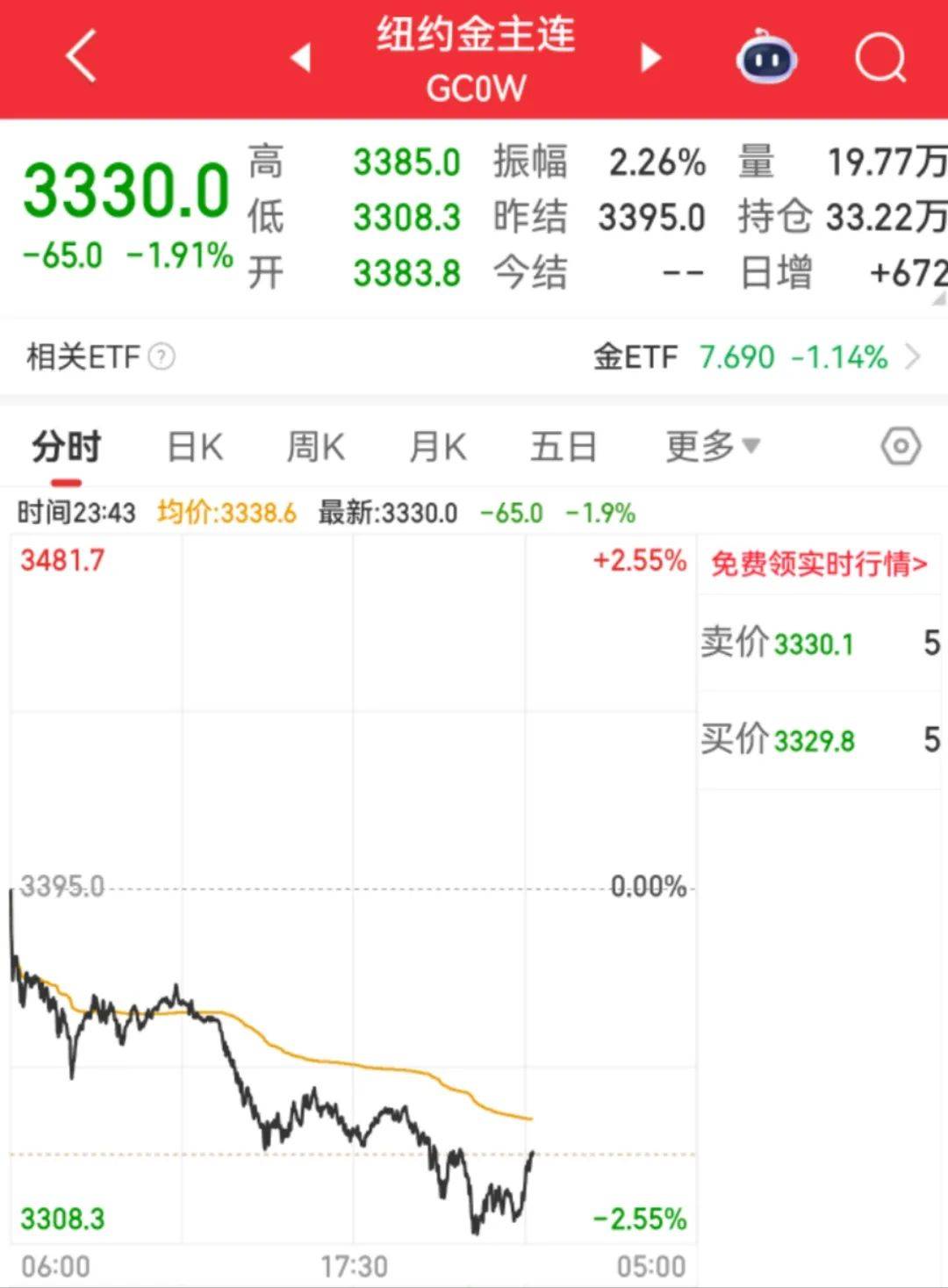 美元跳水！鲍威尔松口了？美股三大指数齐涨，黄金、原油大跌，纳斯达克中国金龙指数涨超3%