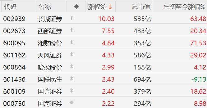 A股券商股集体上涨，长城证券4连板，西部证券涨7%，湘财股份、天风证券涨4%，哈投股份、国联民生、国金证券、国海证券涨2%