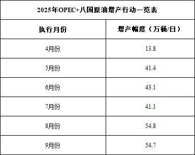 【原油】回顾近半年来OPEC+的增产行动