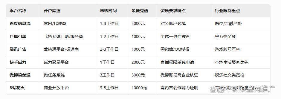 百度、抖音各信息流推广开户全流程平台对比