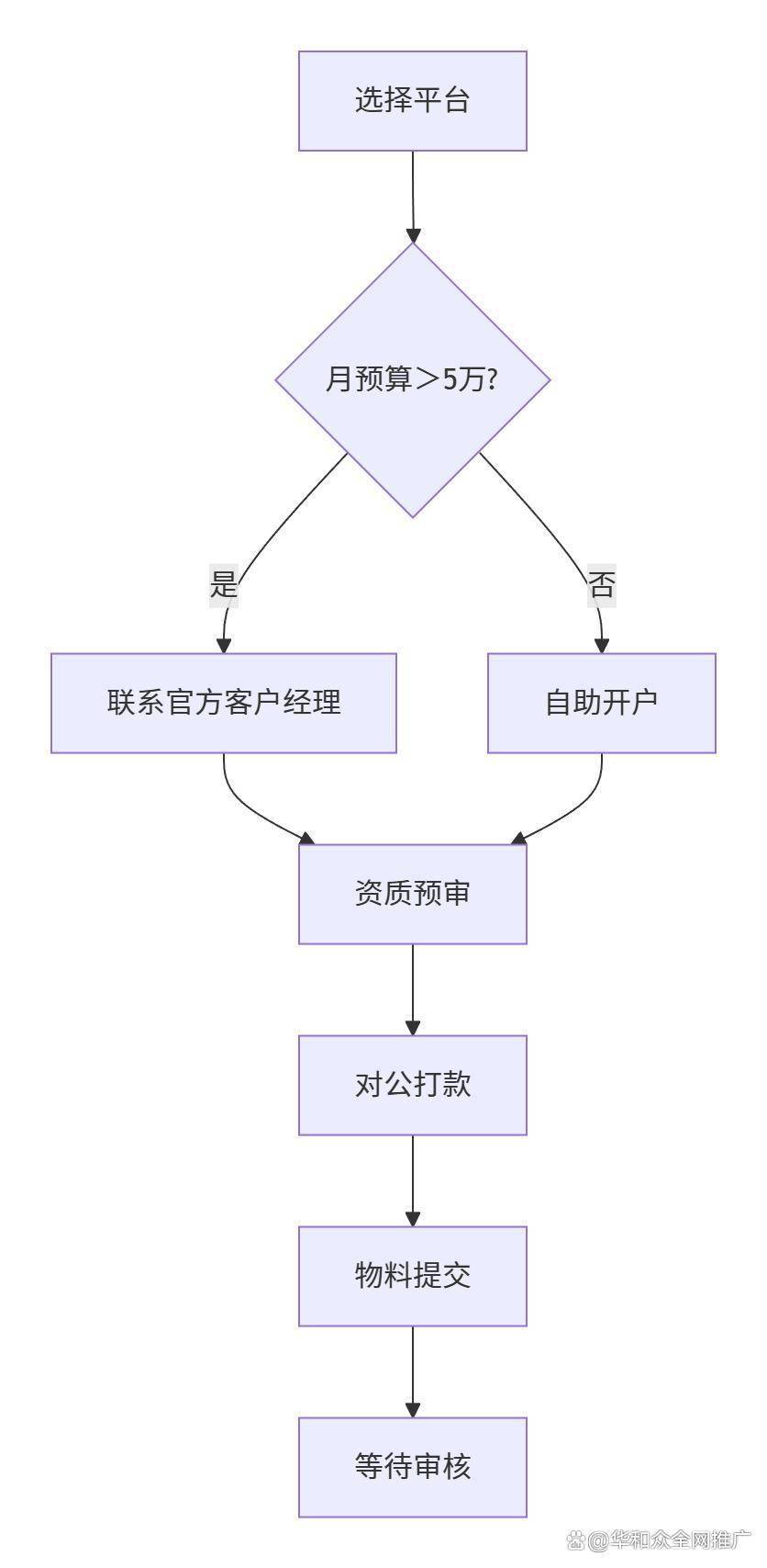 百度、抖音各信息流推广开户全流程平台对比