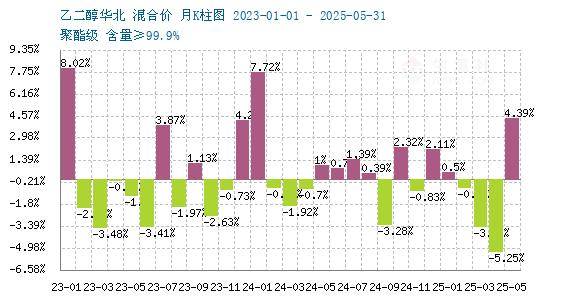 生意社：原油价格暴涨 乙二醇成本面支撑强化