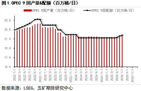 期货看“五”评 | 原油：本轮OPEC增产后基本面紧在何处？