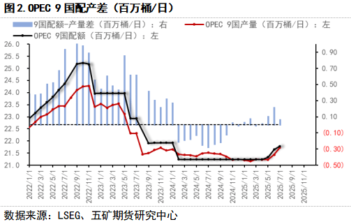 期货看“五”评 | 原油：本轮OPEC增产后基本面紧在何处？