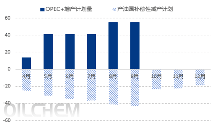 原油 | 聚焦OPEC+增产表现 及其对国际原油市场影响