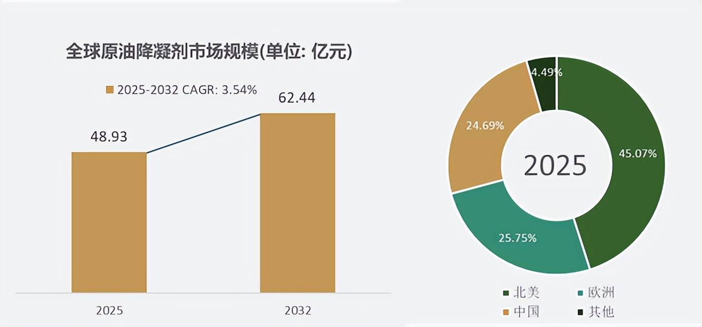 绿色高效原油降凝剂驱动市场，全球规模2032年将达到62.44亿元
