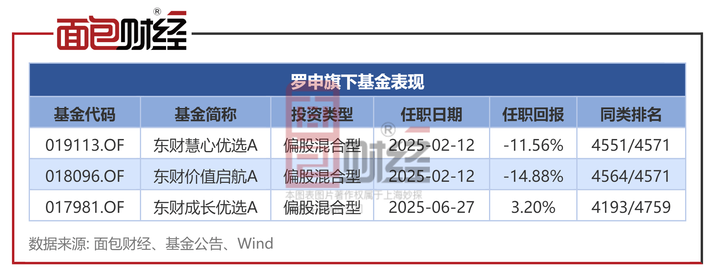 西藏东财基金罗申：在管产品任职期内均跑输基准，业绩垫底
