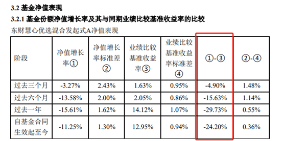 西藏东财基金罗申：在管产品任职期内均跑输基准，业绩垫底
