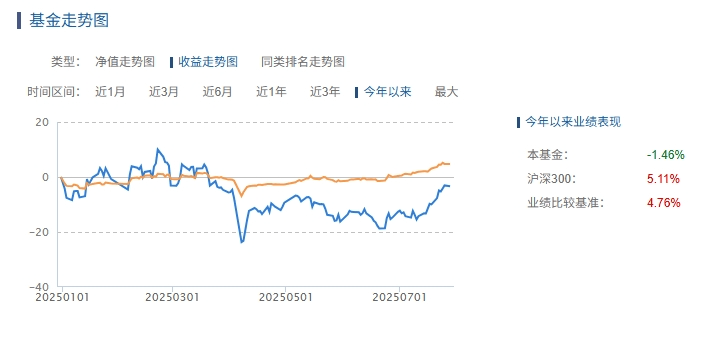 华宝基金丁靖斐：频繁调仓，在管产品年内跑输业绩基准逾6个百分点