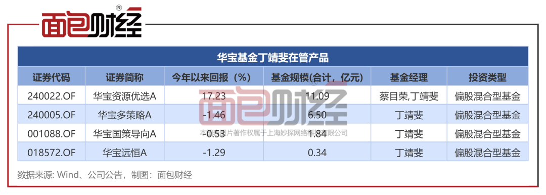 华宝基金丁靖斐：频繁调仓，在管产品年内跑输业绩基准逾6个百分点
