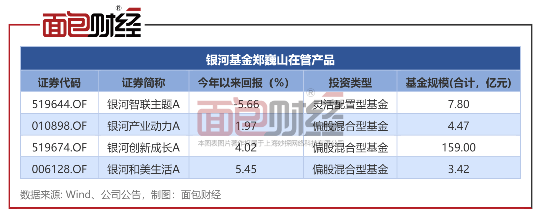 银河基金郑巍山：高换手、集中持股，在管产品年内跑输基准超10个百分点