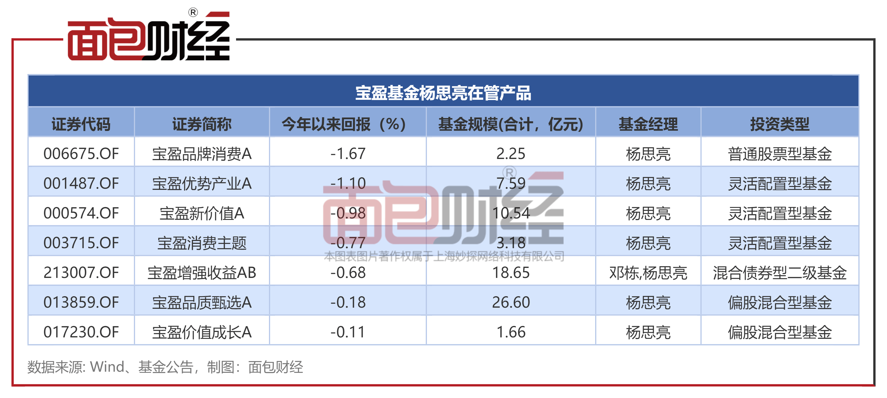 宝盈基金杨思亮：在管产品年内跑输基准超5个点，二季度遭大幅赎回