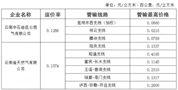 云南省内天然气管道支线管输价格表公布