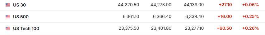 普特会面消息传出、俄股大涨、黄金回落,原油转跌,美股期货、欧股涨幅扩大