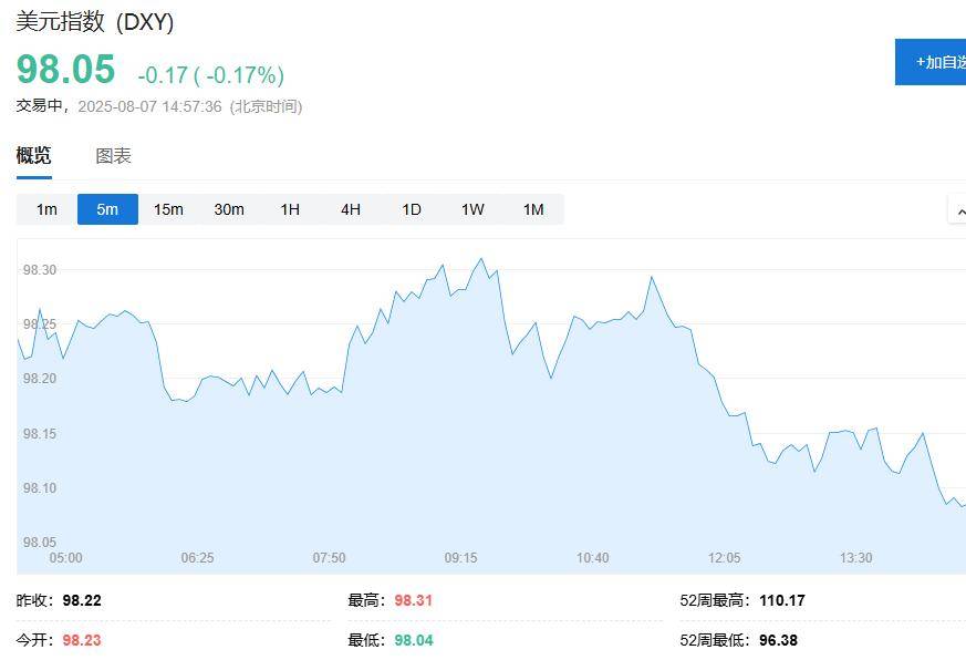 普特会面消息传出、俄股大涨、黄金回落,原油转跌,美股期货、欧股涨幅扩大