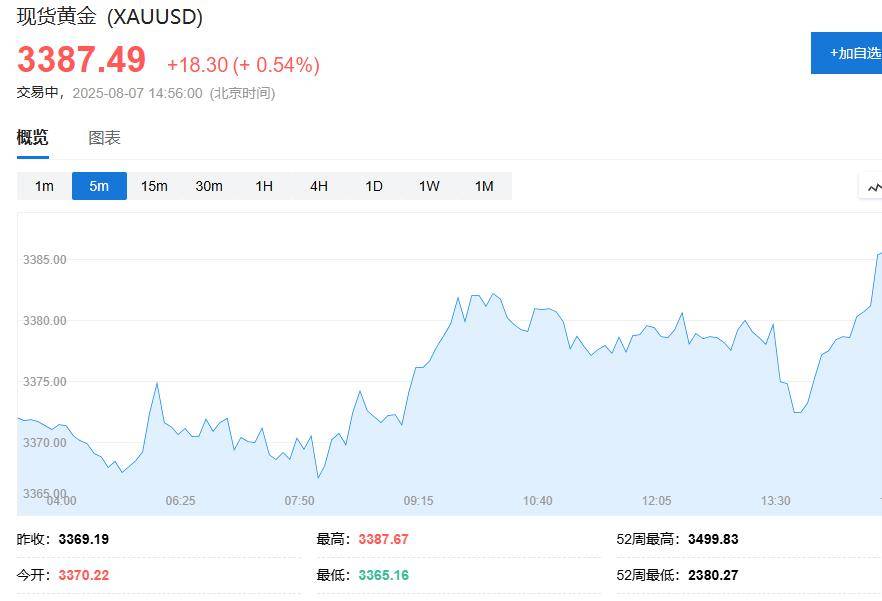 普特会面消息传出、俄股大涨、黄金回落,原油转跌,美股期货、欧股涨幅扩大