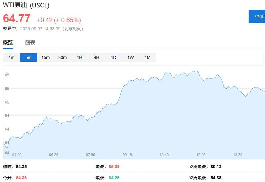 普特会面消息传出、俄股大涨、黄金回落,原油转跌,美股期货、欧股涨幅扩大