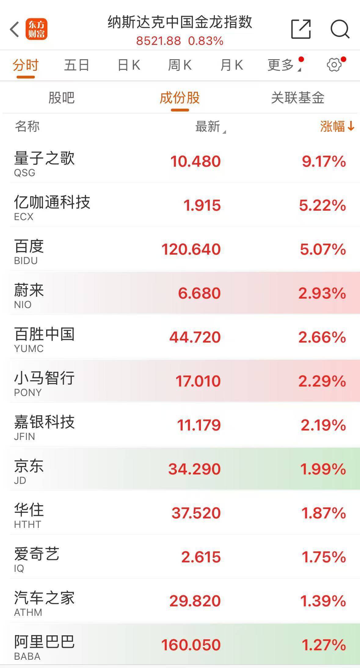 中概股指数,创3年来新高!黄金,涨穿3700美元!国际原油,大涨