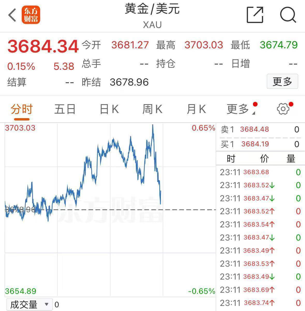 中概股指数,创3年来新高!黄金,涨穿3700美元!国际原油,大涨