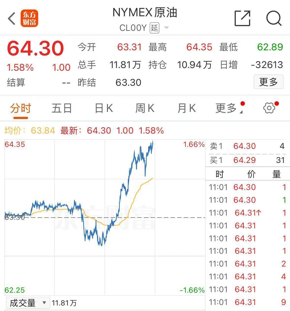 中概股指数,创3年来新高!黄金,涨穿3700美元!国际原油,大涨