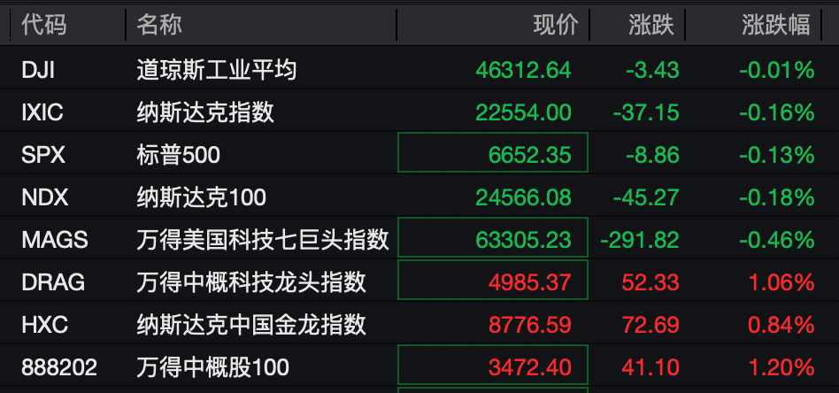 中概股逆势普涨,国际原油期货价格大跌