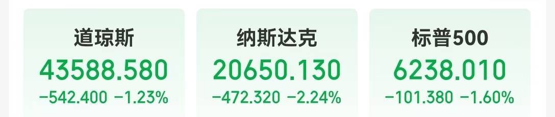 非农爆冷叠加关税冲击,恐慌指数一度涨超29%,亚马逊跌超8%,苹果、英伟达跌超2%!原油大跌!经济学家警告......