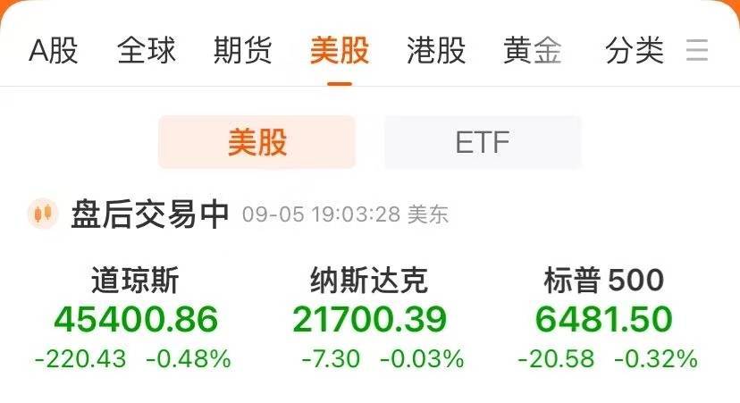 中国金龙指数涨1.16%!美股收跌,博通涨超9%创新高!英伟达收跌近3%,市值蒸发8000亿元!黄金上涨,原油大跌