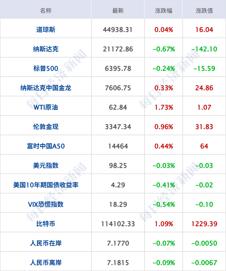 英特尔大跌7%,黄金原油齐涨;美联储纪要凸显通胀风险;事关育儿补贴!两部门最新明确;泡泡玛特本周发布迷你版LABUBU丨每经早参