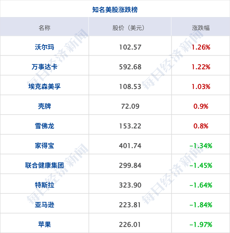 英特尔大跌7%,黄金原油齐涨;美联储纪要凸显通胀风险;事关育儿补贴!两部门最新明确;泡泡玛特本周发布迷你版LABUBU丨每经早参