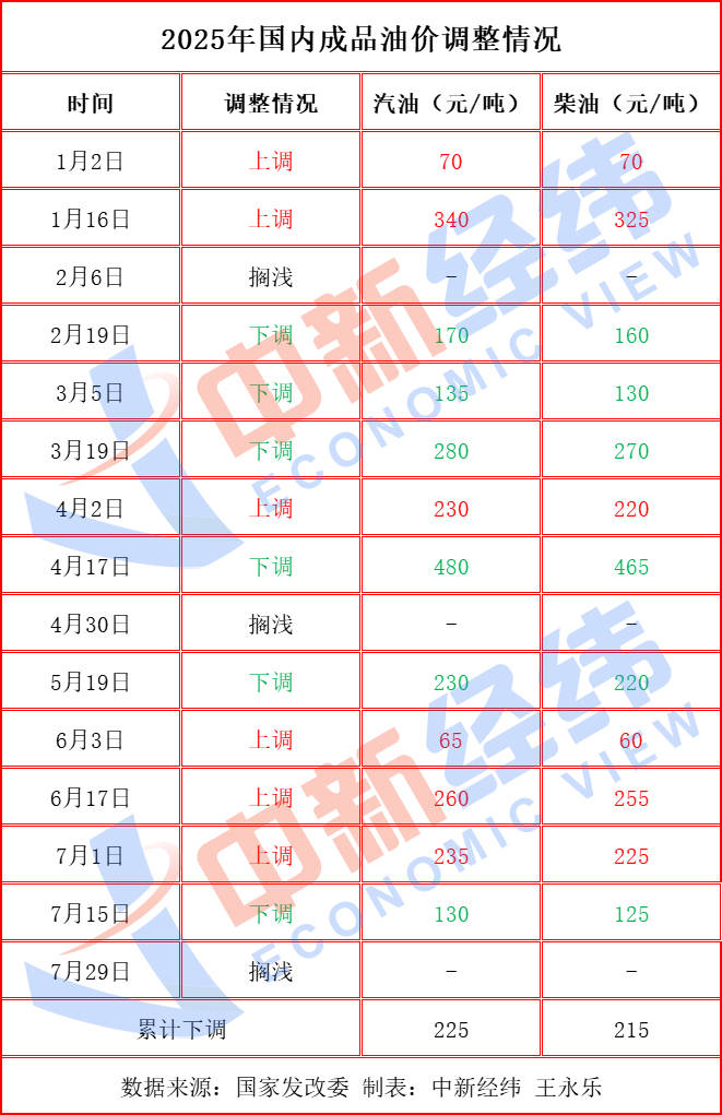 原油价格冲高回落,国内成品油调价或再度搁浅