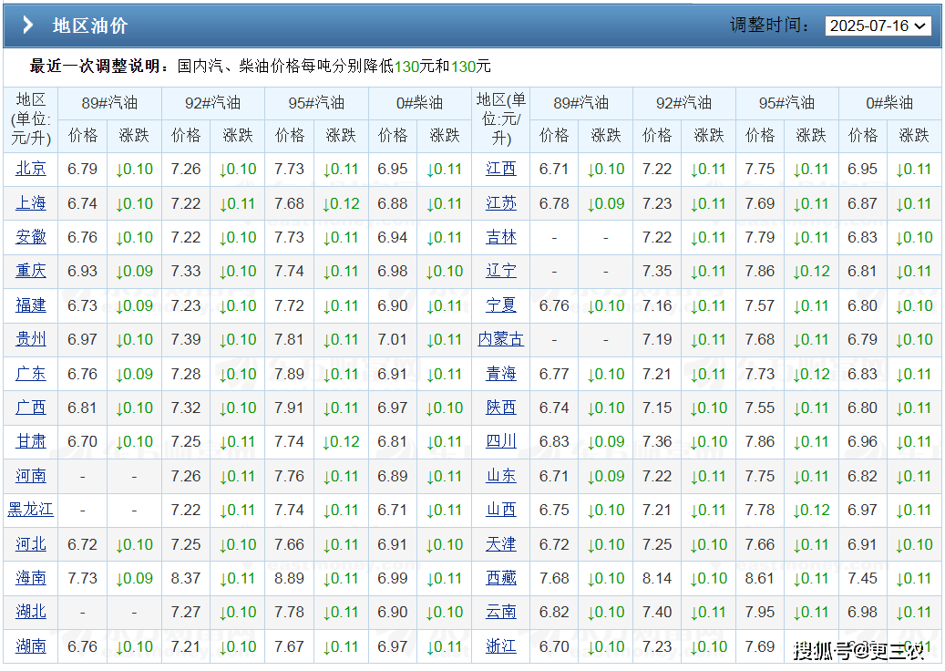 倒计时③天,油价预跌25元/吨,原油价格大降3%,下周油价或再降!