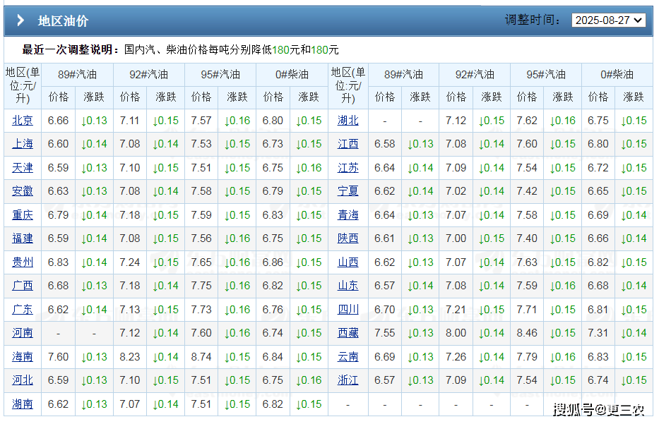 9月17日【油价上涨】原油价格“3连涨”,全国汽柴油降幅“大减80元/吨”,下周油价“恐变涨”!