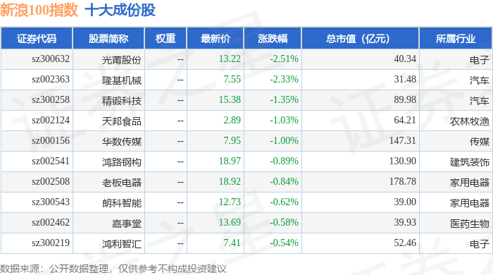 10月9日新浪100(399297)指数涨1.08%,成份股浙富控股(002266)领涨