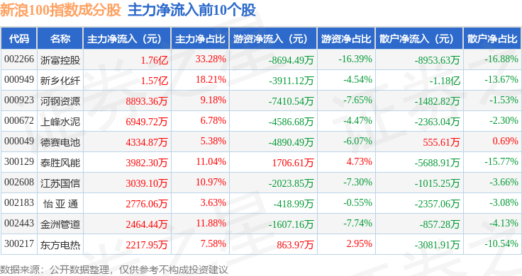 10月9日新浪100(399297)指数涨1.08%,成份股浙富控股(002266)领涨