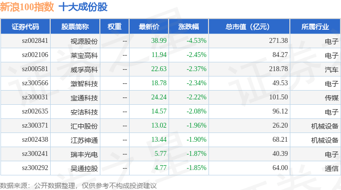 10月10日新浪100(399297)指数涨0.87%,成份股联发股份(002394)领涨