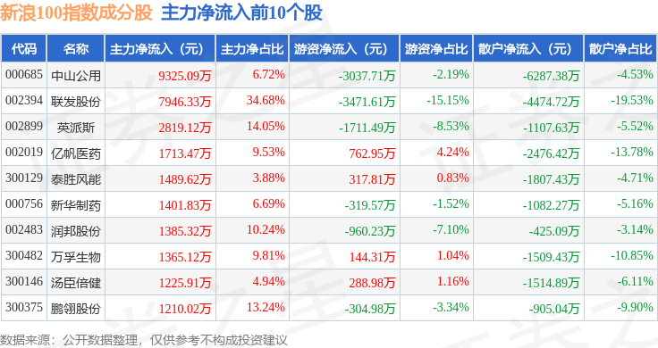 10月10日新浪100(399297)指数涨0.87%,成份股联发股份(002394)领涨